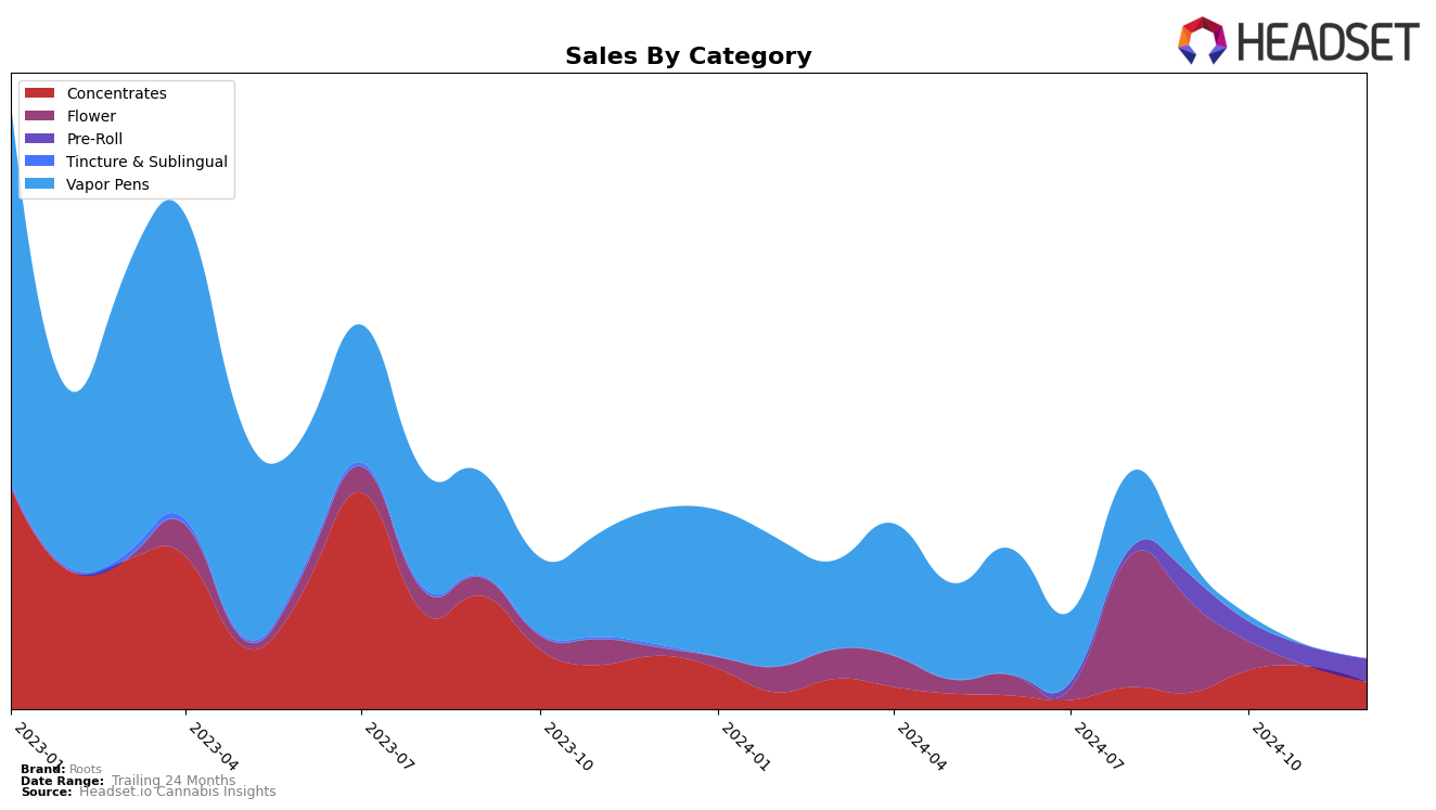 Roots Historical Sales by Category