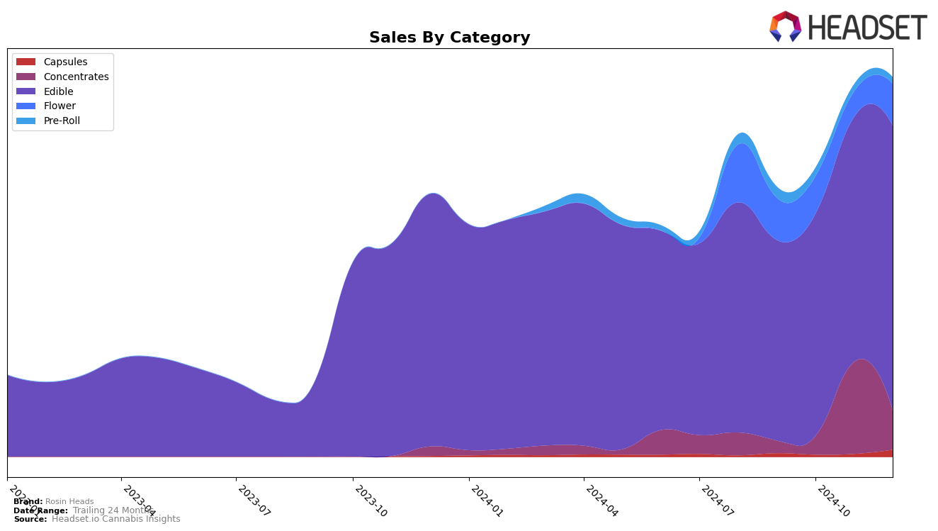 Rosin Heads Historical Sales by Category