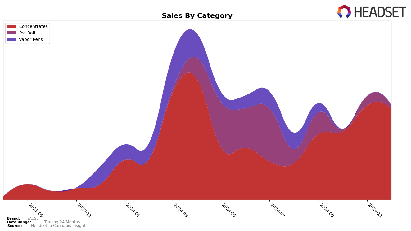 SAUSE Historical Sales by Category