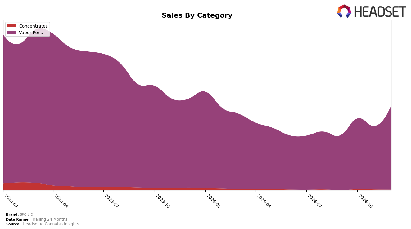 SPOIL'D Historical Sales by Category