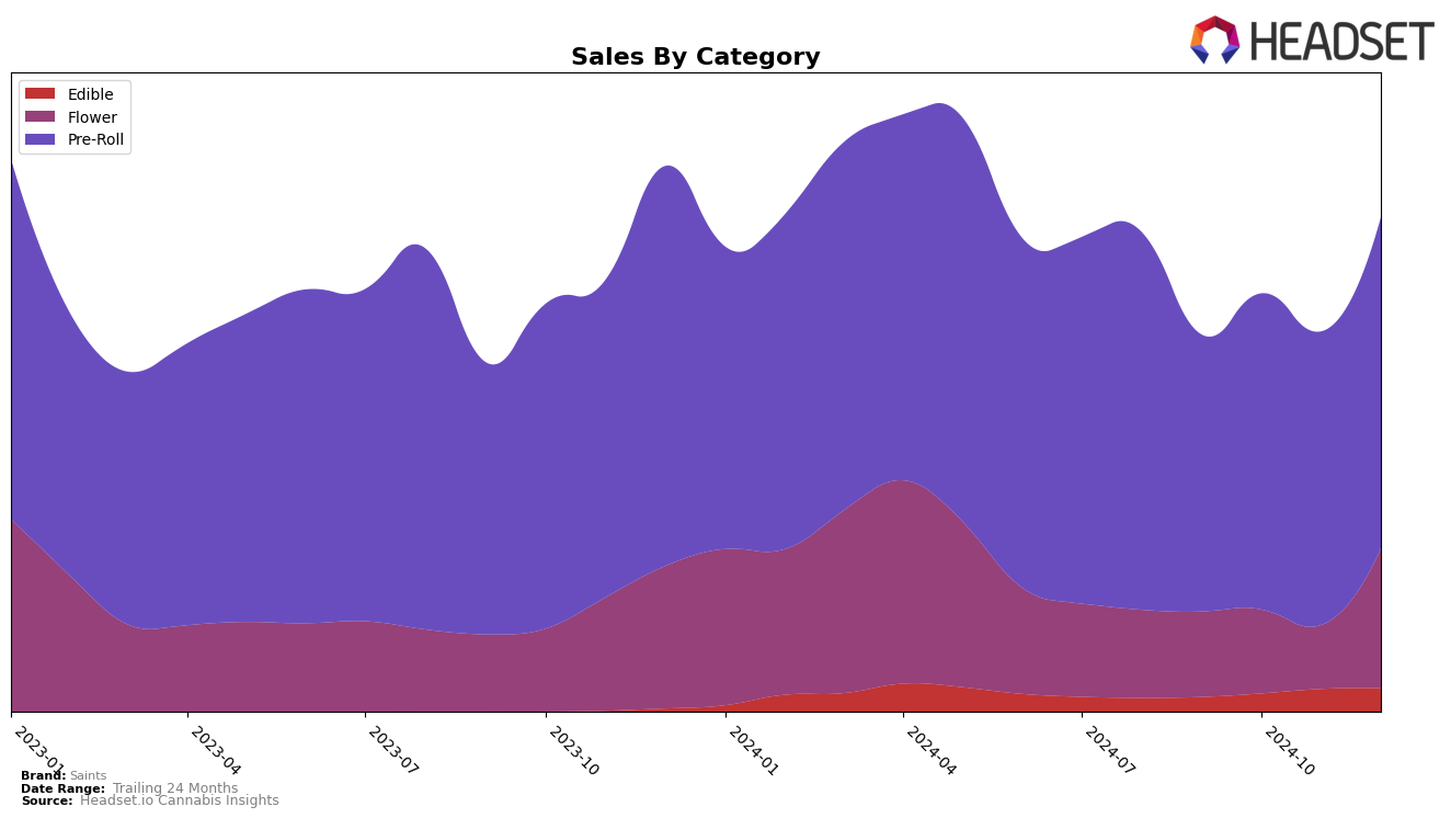 Saints Historical Sales by Category