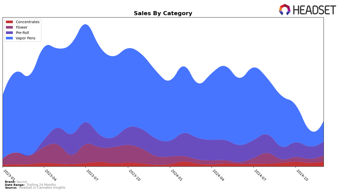 Sauced Historical Sales by Category