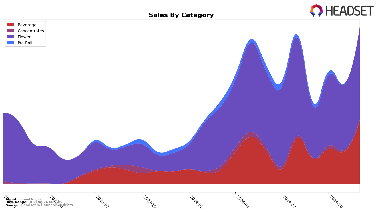 Second Nature Historical Sales by Category