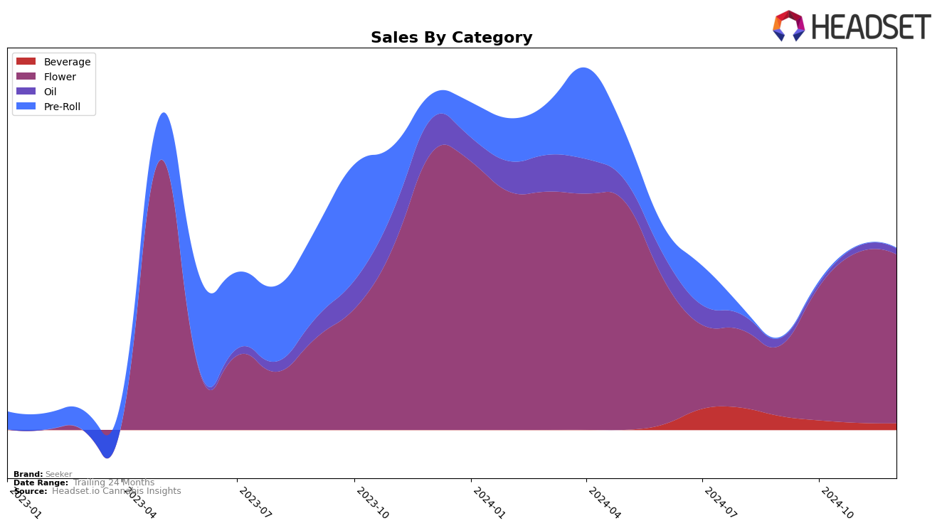 Seeker Historical Sales by Category