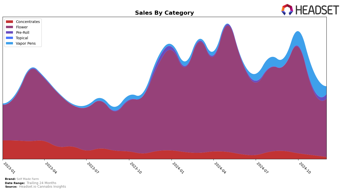 Self Made Farm Historical Sales by Category