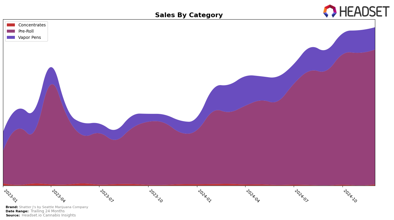 Shatter J's by Seattle Marijuana Company Historical Sales by Category