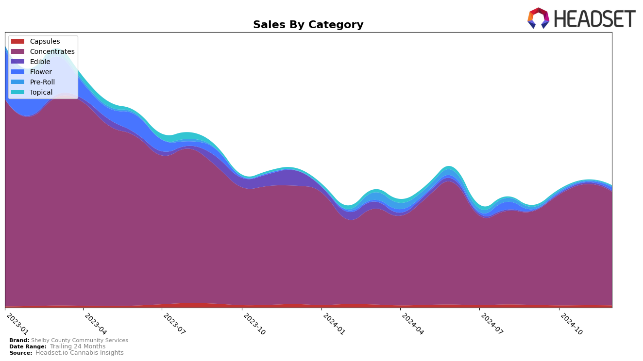 Shelby County Community Services Historical Sales by Category