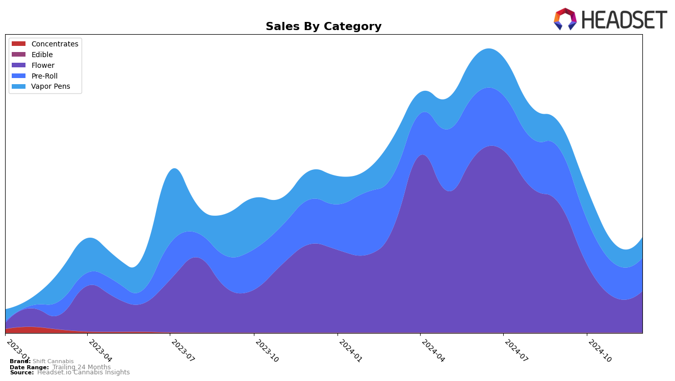 Shift Cannabis Historical Sales by Category