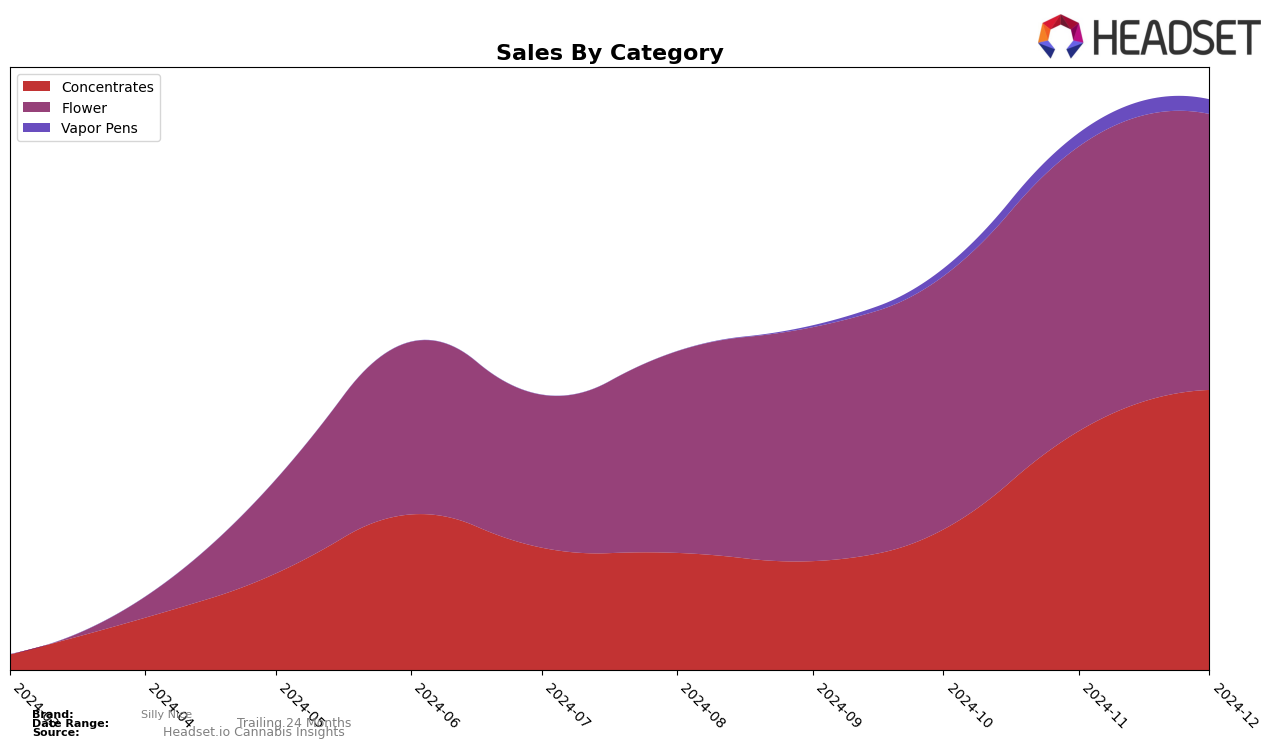 Silly Nice Historical Sales by Category