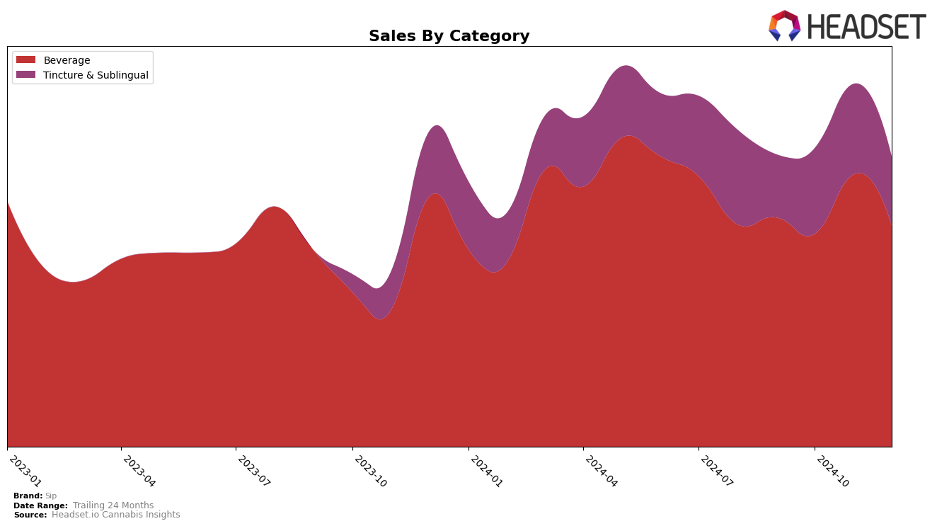 Sip Historical Sales by Category