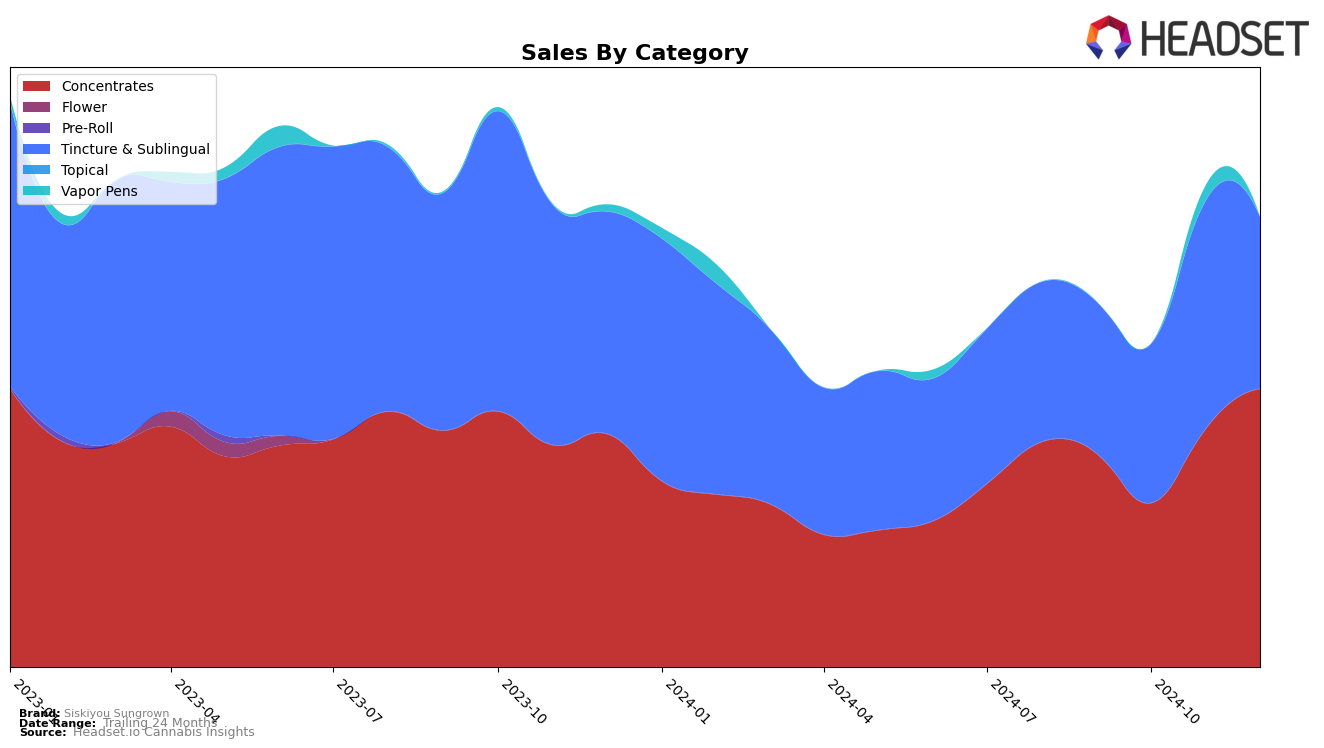 Siskiyou Sungrown Historical Sales by Category