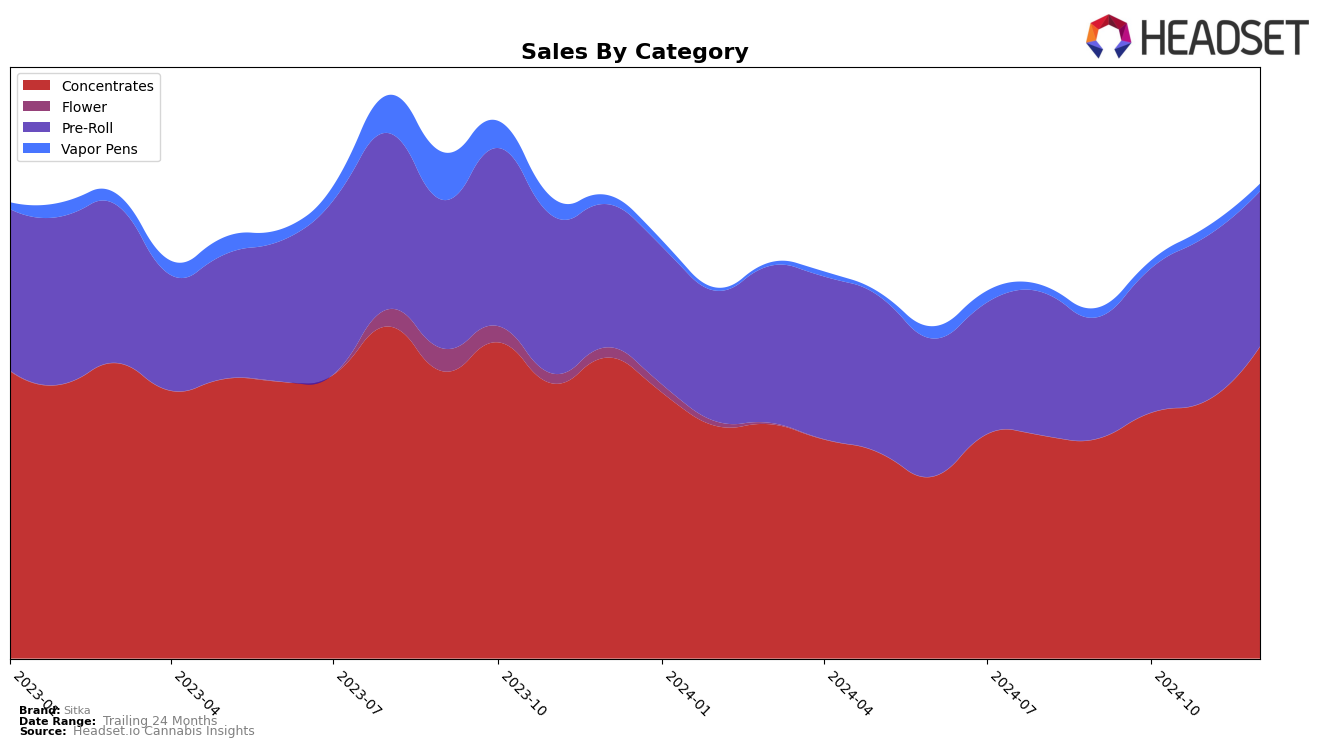 Sitka Historical Sales by Category