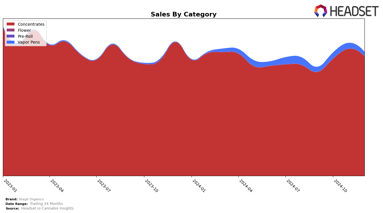 Skagit Organics Historical Sales by Category