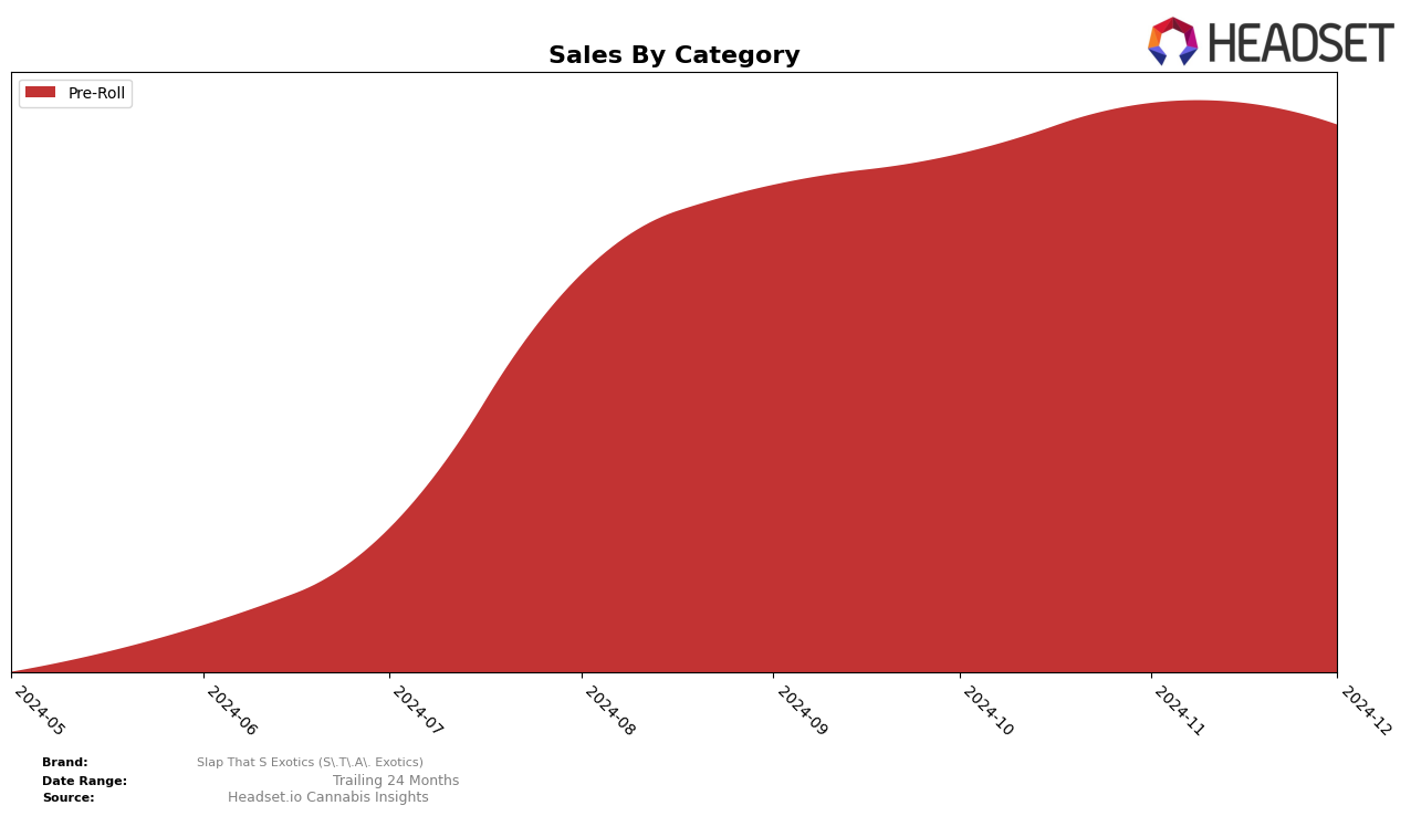 Slap That S Exotics (S.T.A. Exotics) Historical Sales by Category