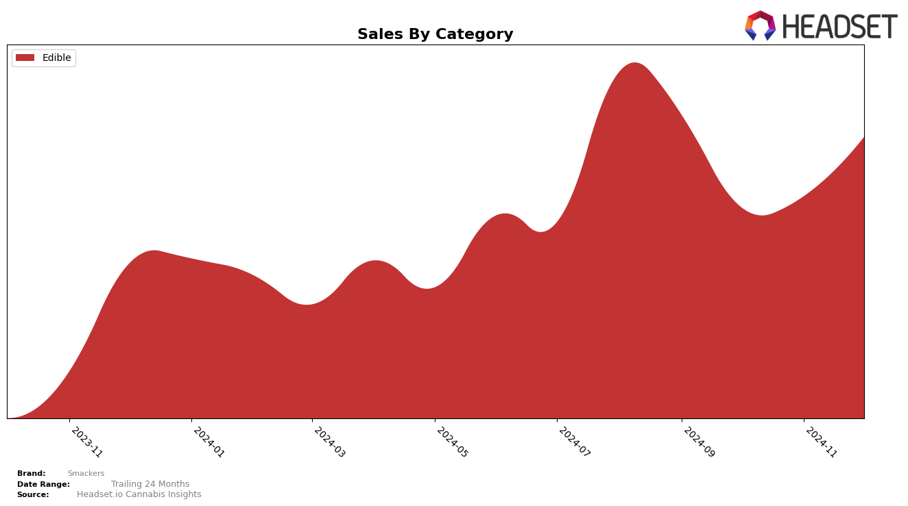 Smackers Historical Sales by Category