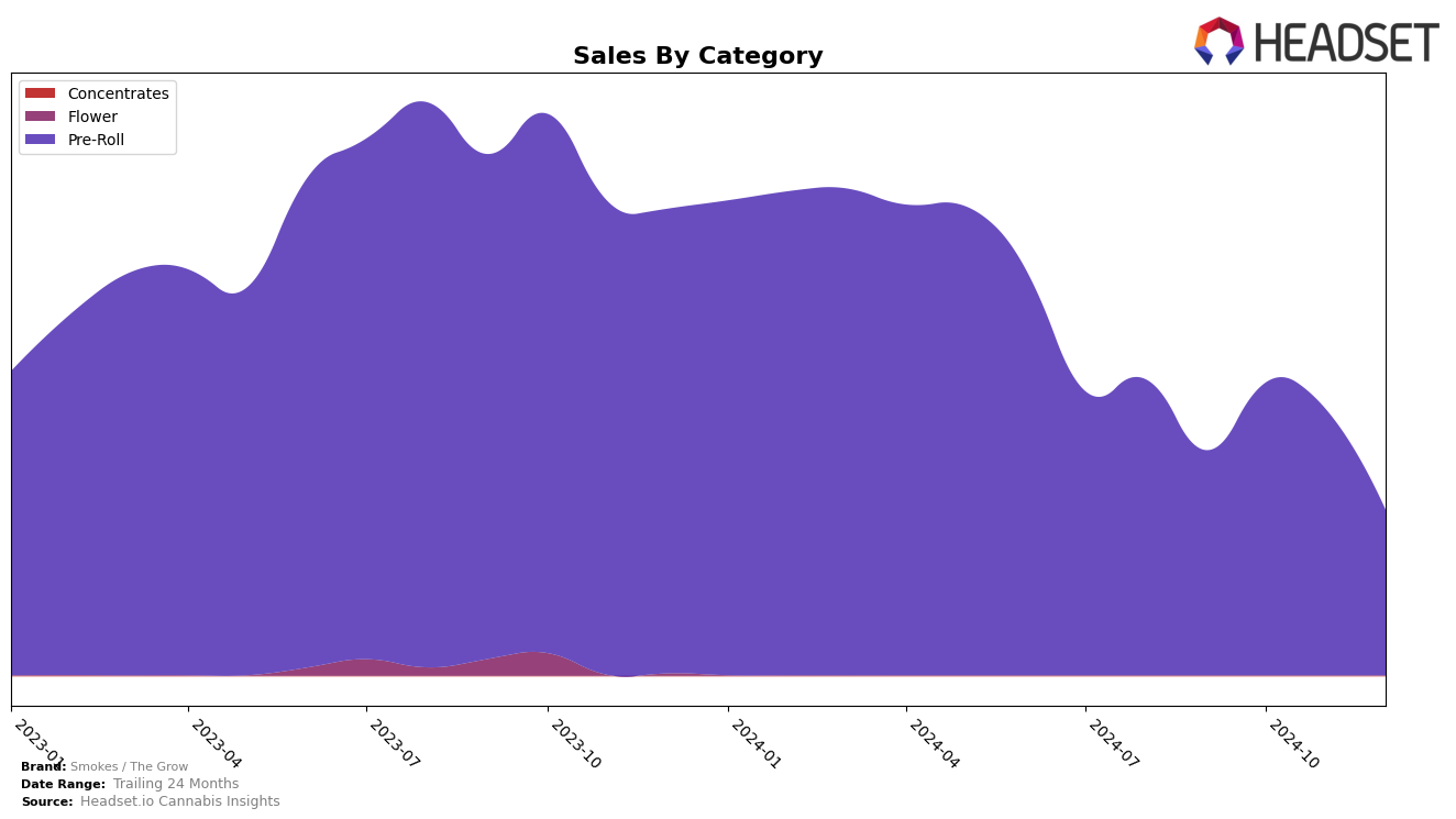 Smokes / The Grow Historical Sales by Category