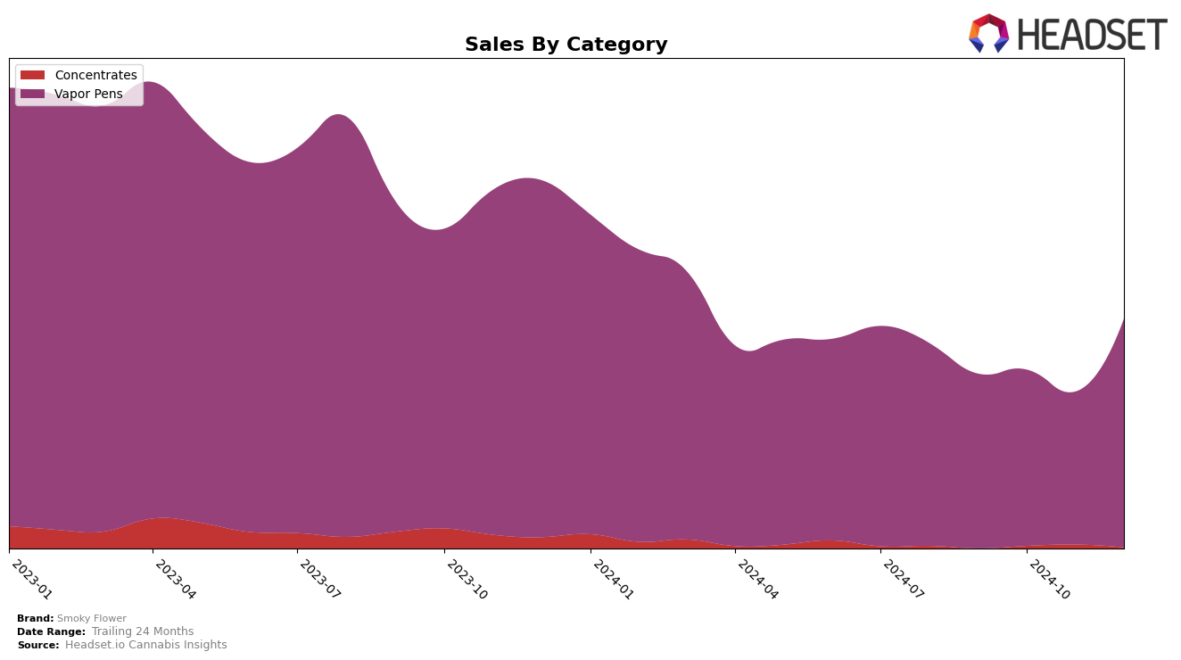 Smoky Flower Historical Sales by Category