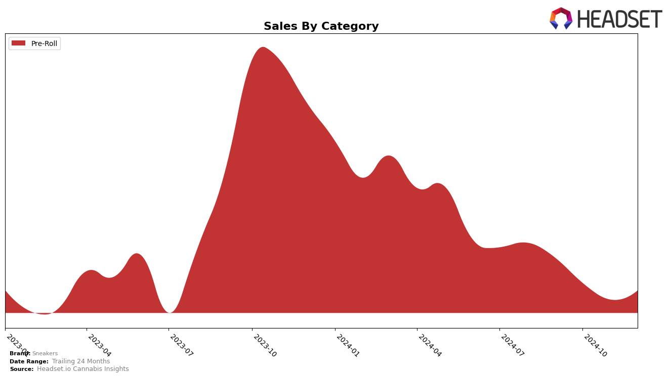 Sneakers Historical Sales by Category