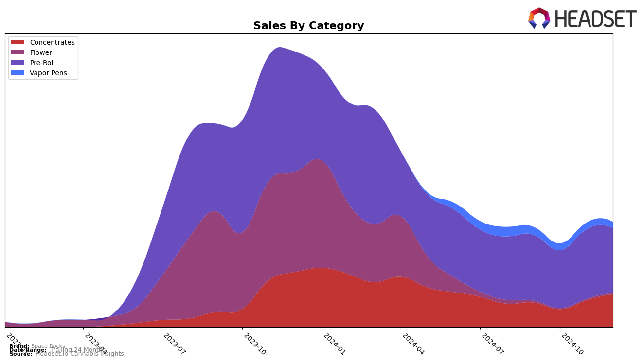 Space Rocks Historical Sales by Category