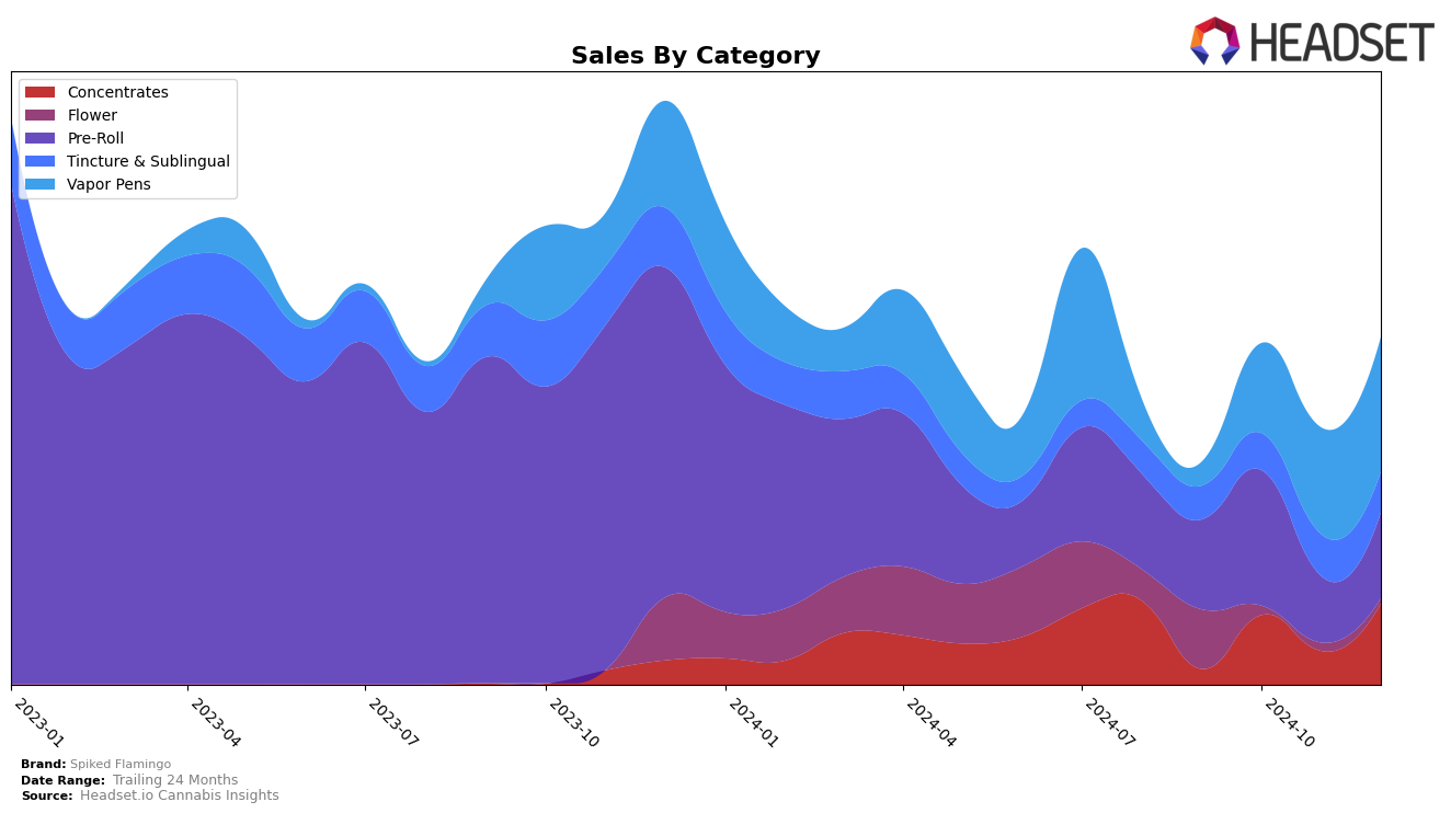 Spiked Flamingo Historical Sales by Category