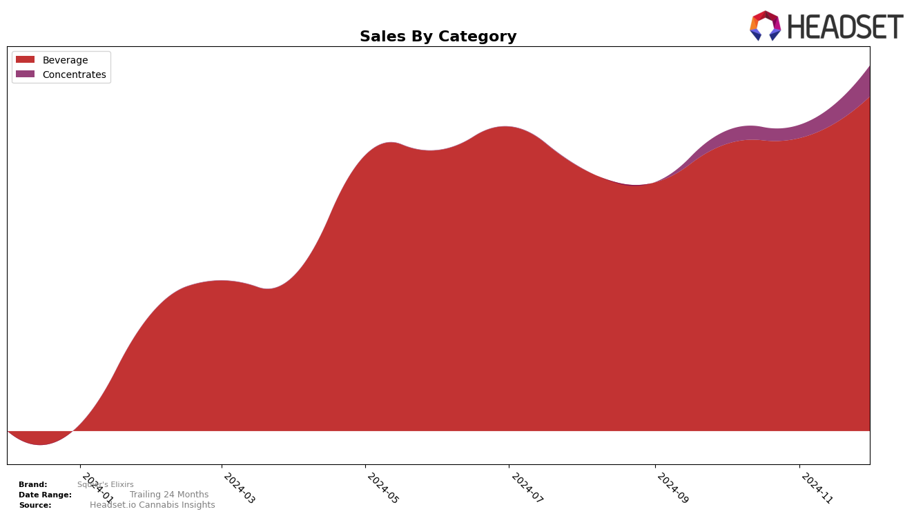 Squier's Elixirs Historical Sales by Category