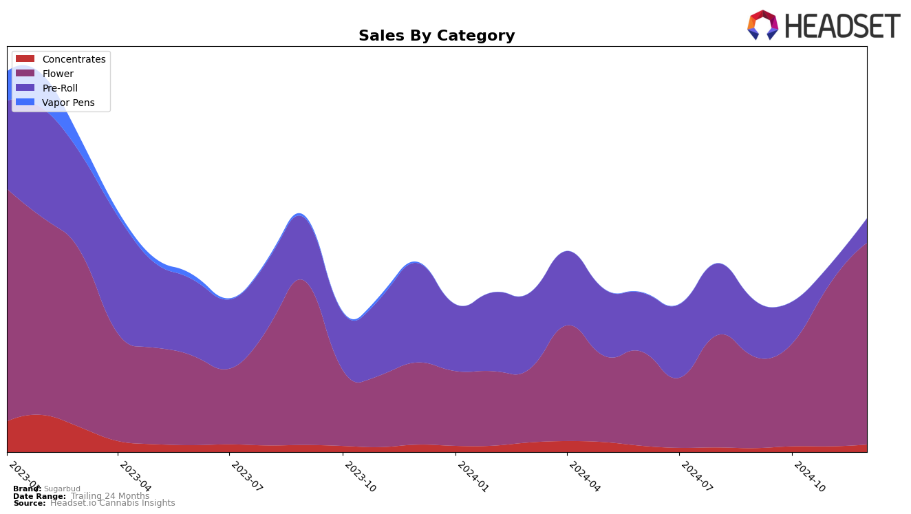 Sugarbud Historical Sales by Category