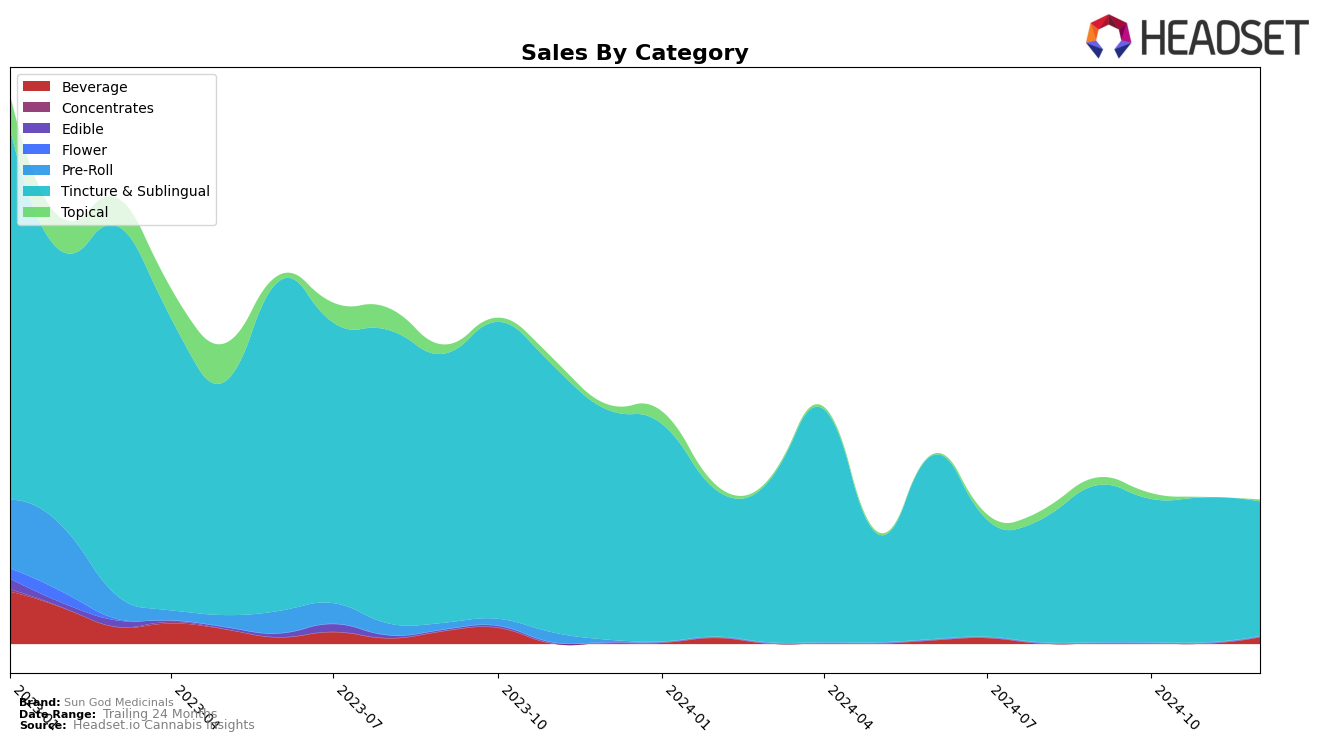 Sun God Medicinals Historical Sales by Category