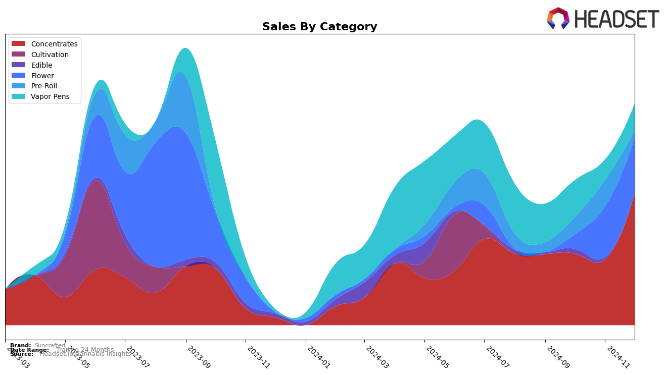 Suncrafted Historical Sales by Category