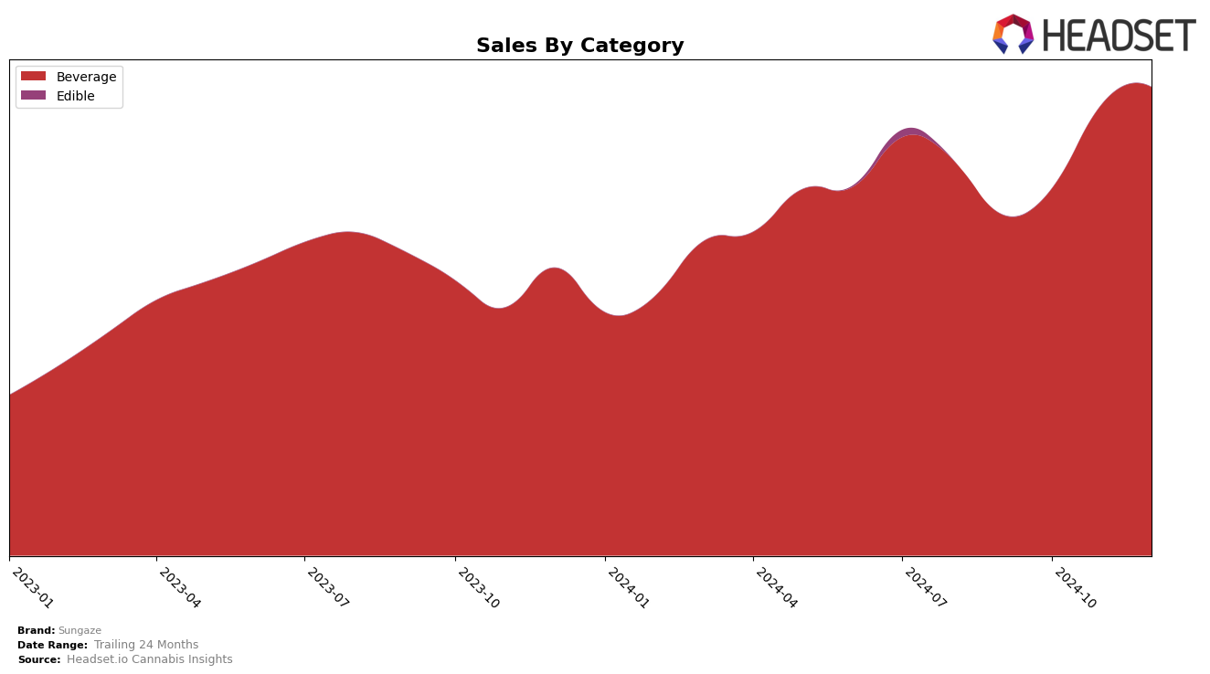 Sungaze Historical Sales by Category