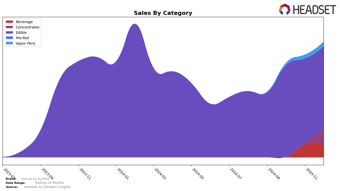 Sunnies by SunMed Historical Sales by Category