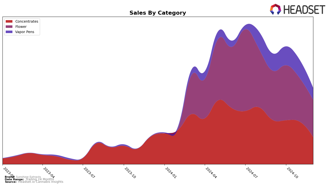 Sunshine Extracts Historical Sales by Category