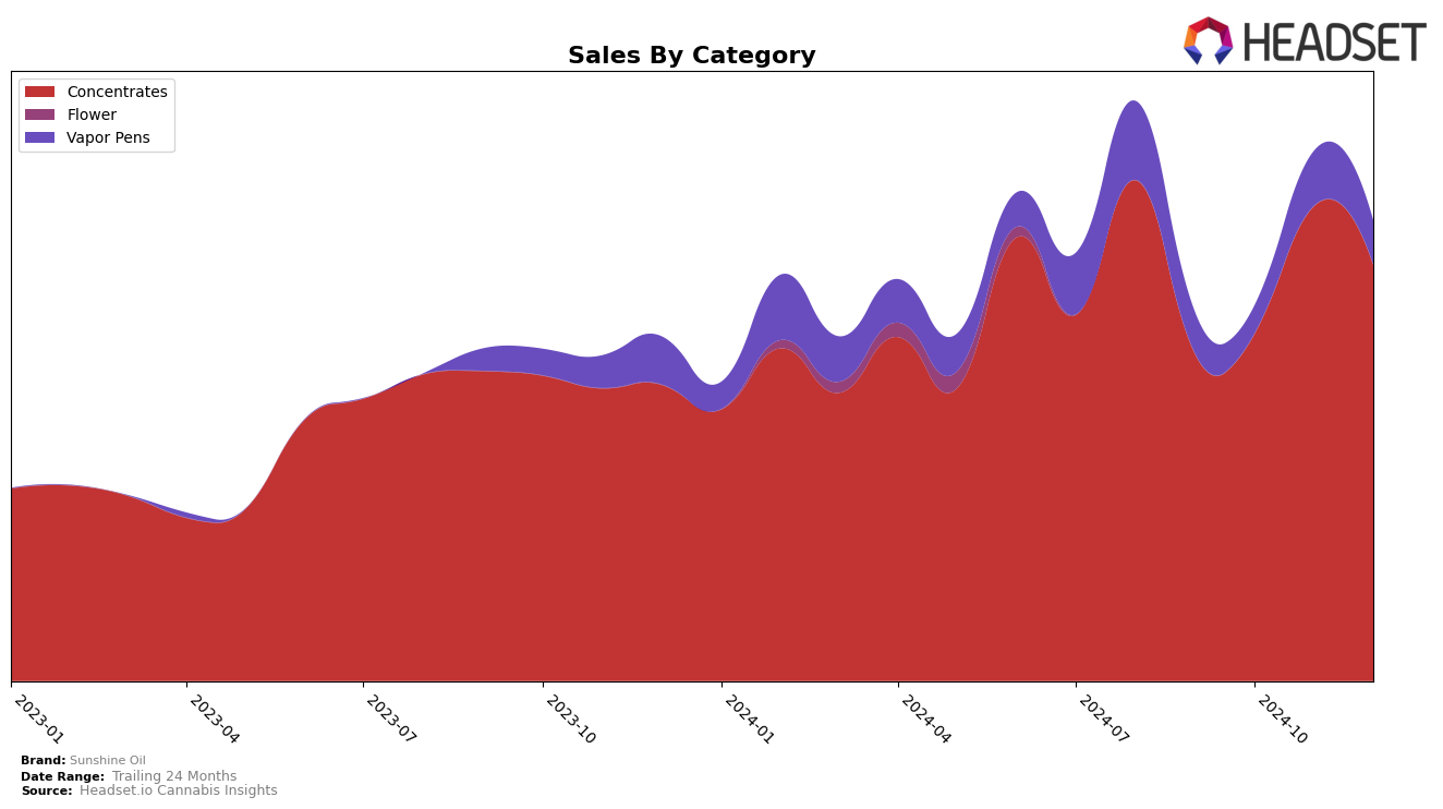 Sunshine Oil Historical Sales by Category