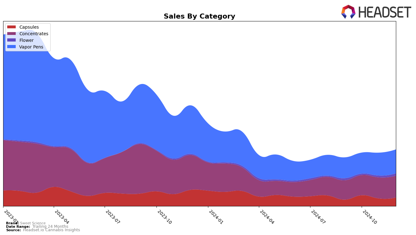 Sweet Science Historical Sales by Category