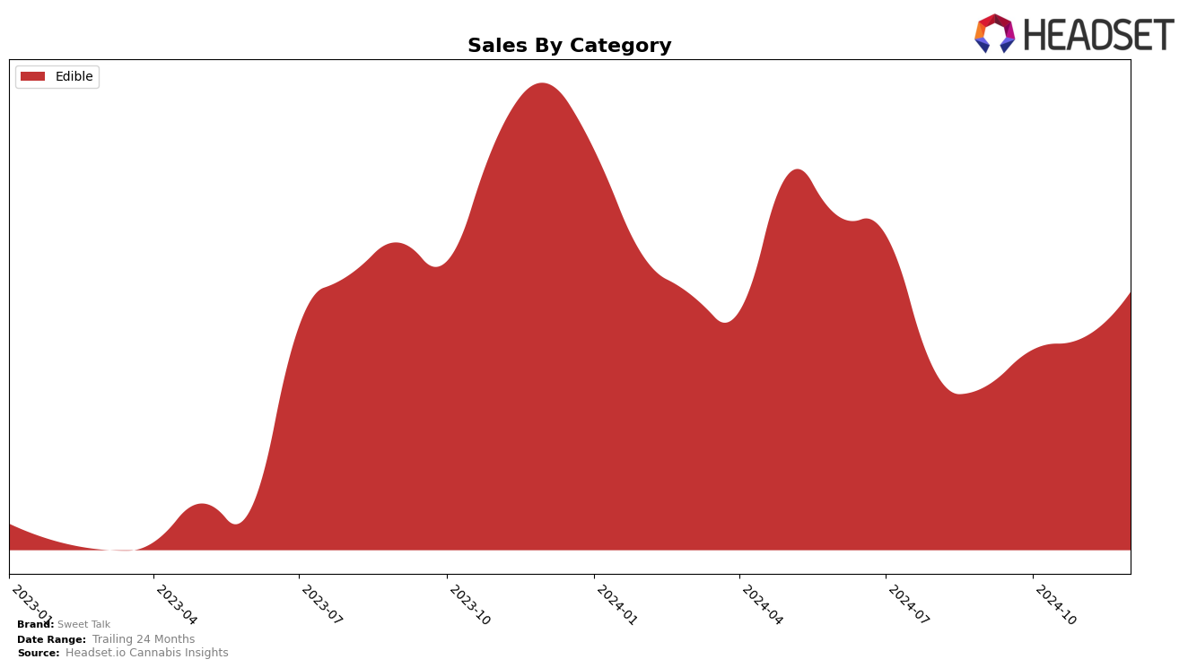 Sweet Talk Historical Sales by Category