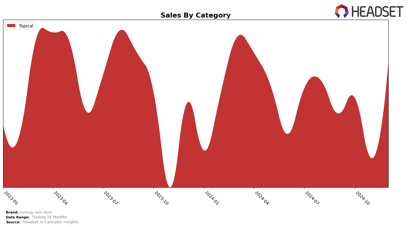 Synergy Skin Worx Historical Sales by Category