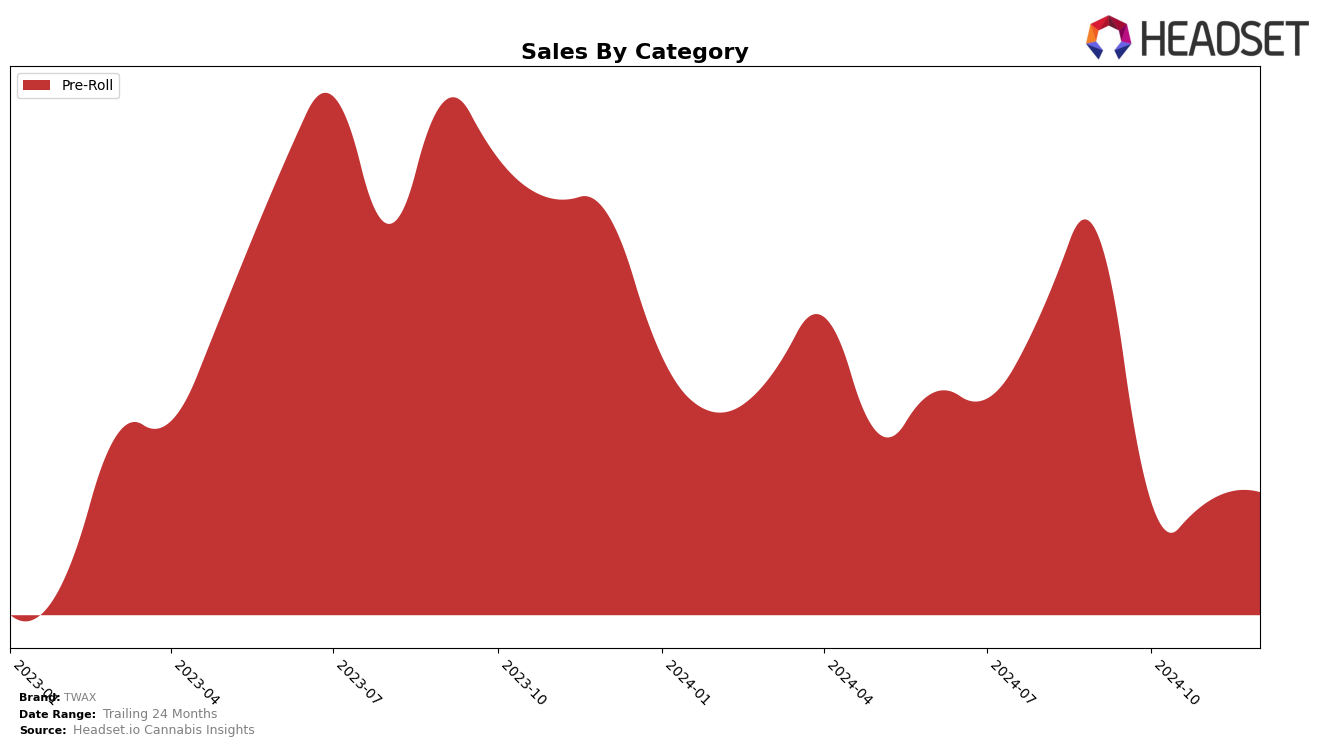 TWAX Historical Sales by Category