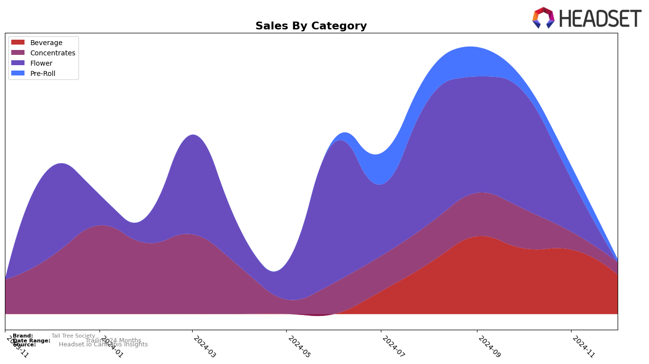 Tall Tree Society Historical Sales by Category