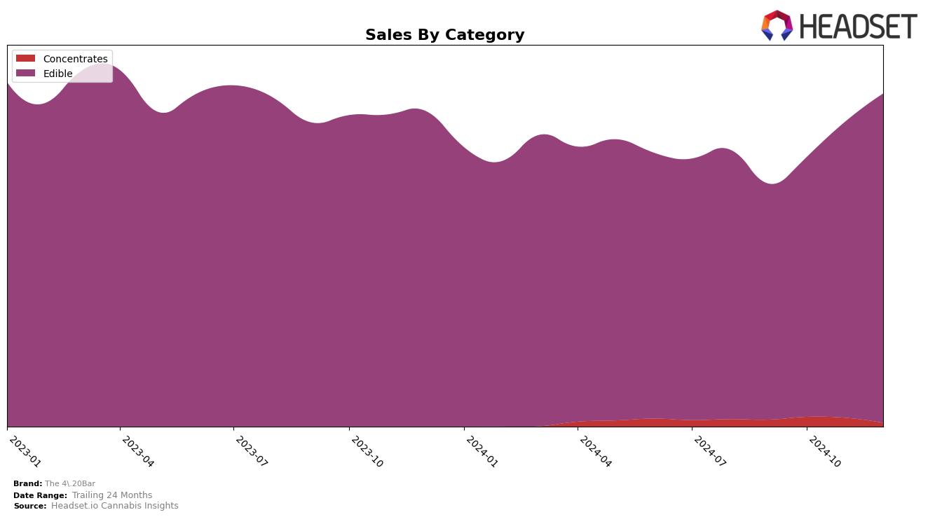 The 4.20Bar Historical Sales by Category