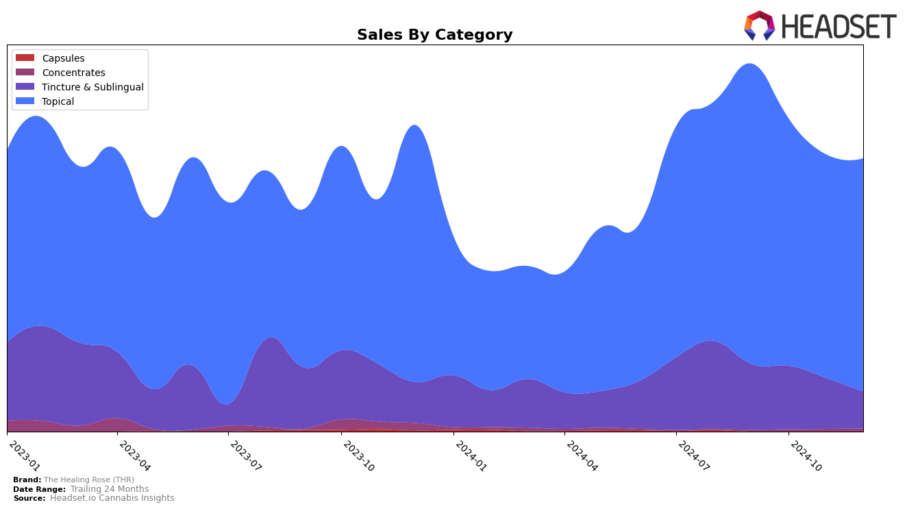 The Healing Rose (THR) Historical Sales by Category