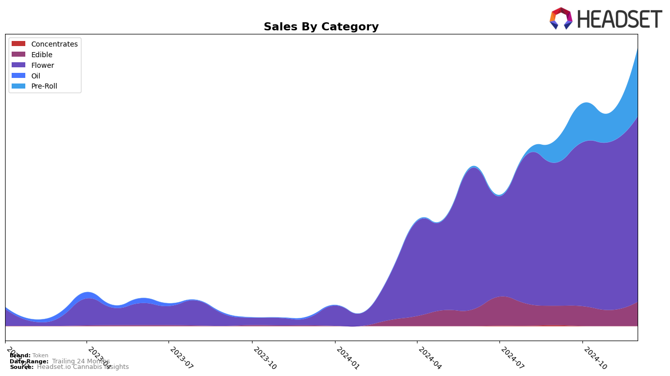 Token Historical Sales by Category