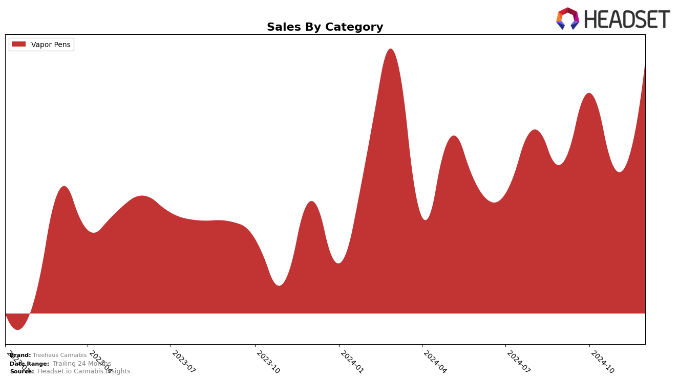 Treehaus Cannabis Historical Sales by Category