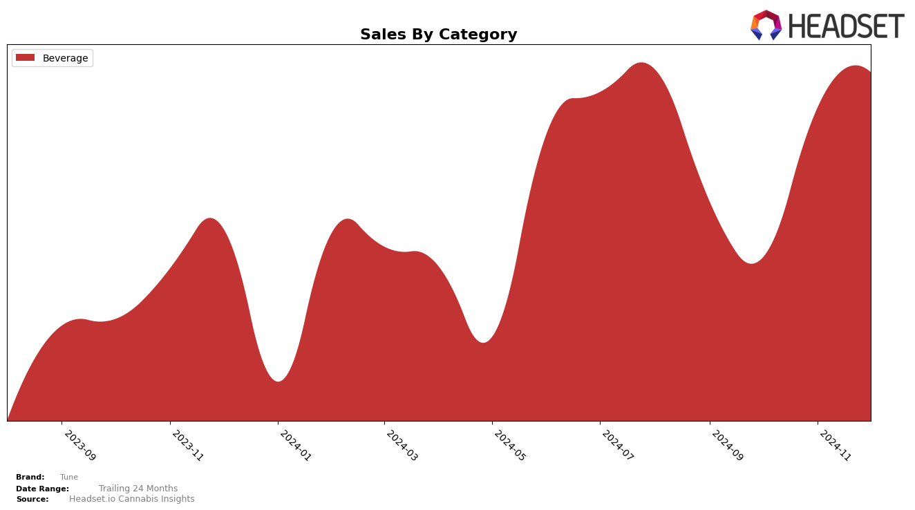 Tune Historical Sales by Category