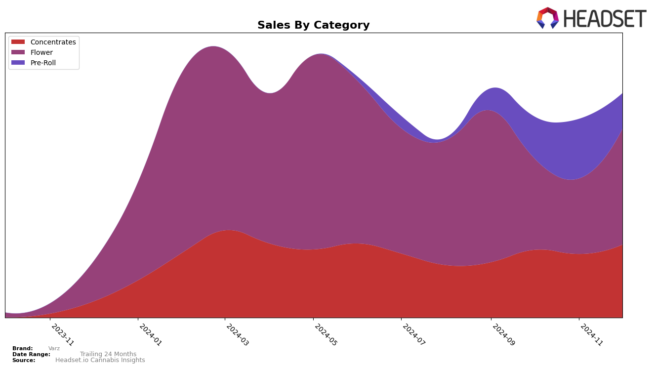 Varz Historical Sales by Category