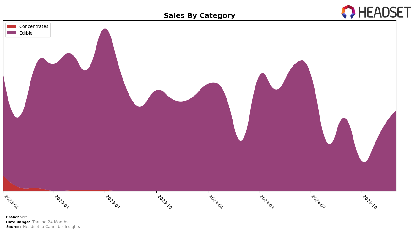 Vert Historical Sales by Category