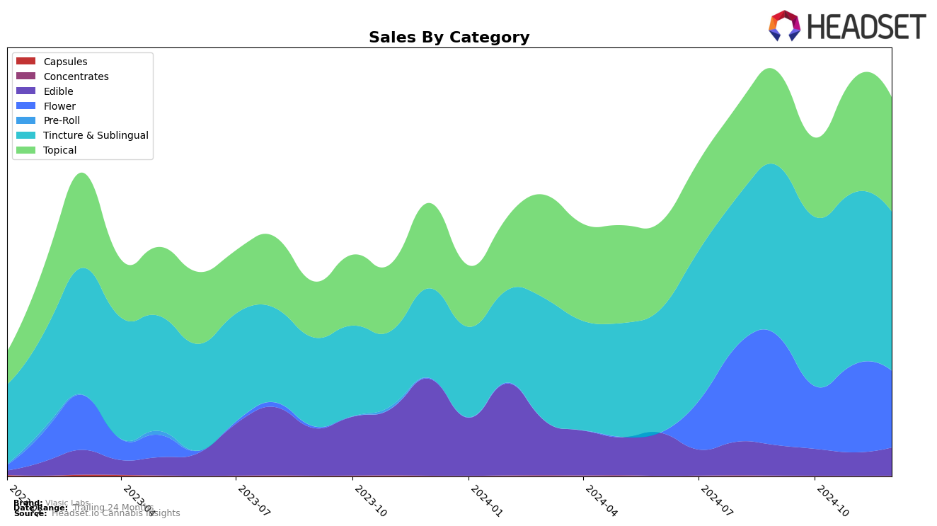 Vlasic Labs Historical Sales by Category