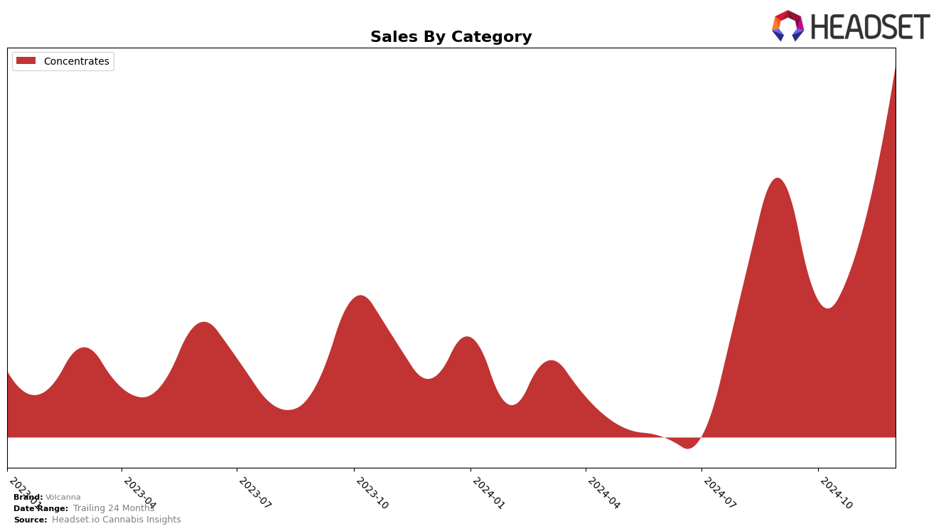 Volcanna Historical Sales by Category