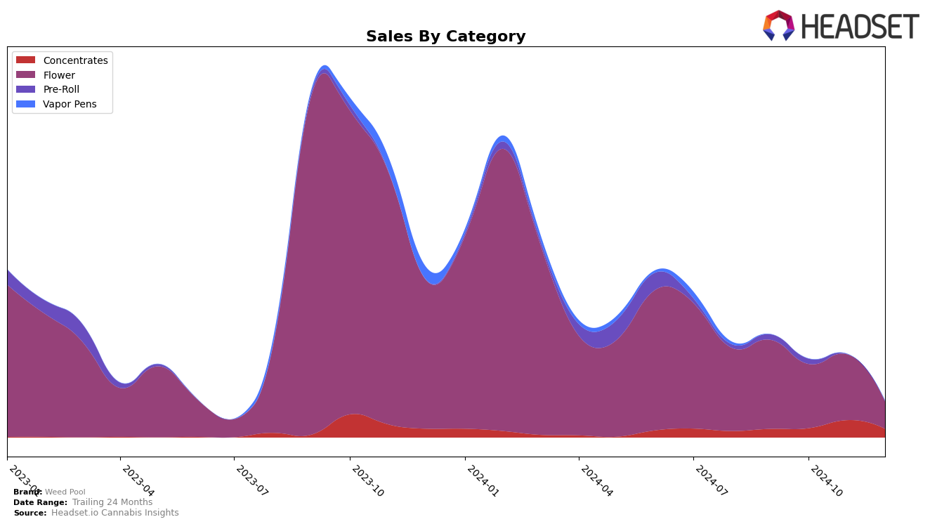 Weed Pool Historical Sales by Category