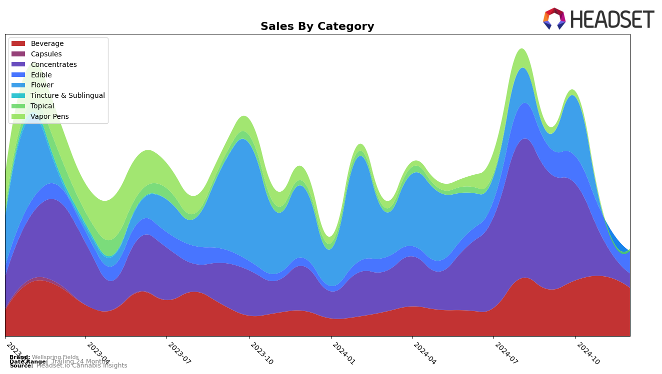 Wellspring Fields Historical Sales by Category