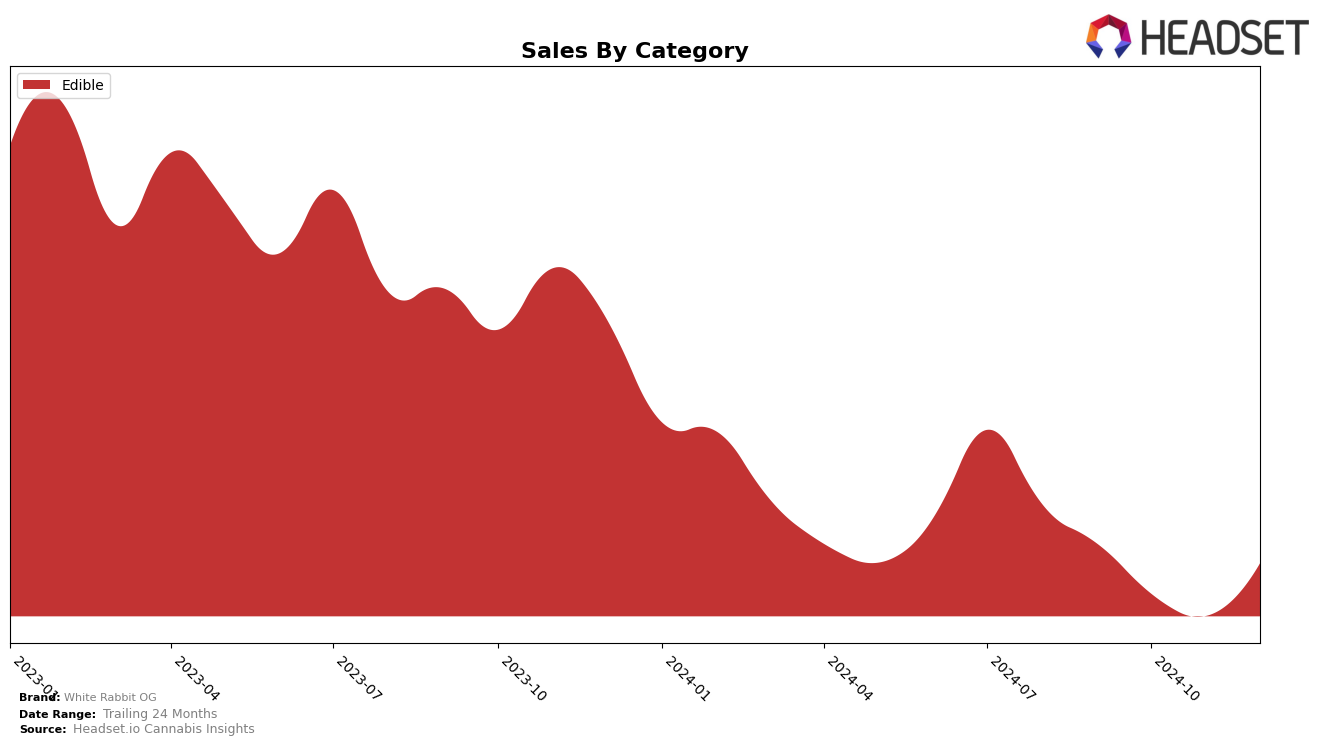 White Rabbit OG Historical Sales by Category