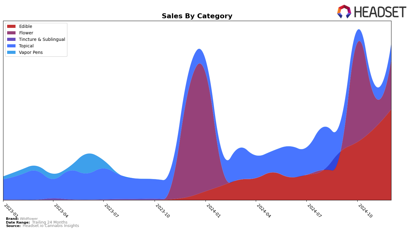 Wildflower Historical Sales by Category